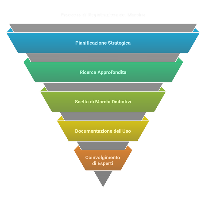 alt="Diagramma a imbuto del processo di registrazione del marchio: pianificazione strategica, ricerca approfondita, scelta di marchi distintivi, documentazione dell'uso e coinvolgimento di esperti"