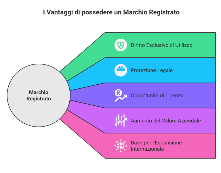 alt="Diagramma dei vantaggi di un marchio registrato: diritto esclusivo di utilizzo, protezione legale, opportunità di licenza, aumento del valore aziendale e base per l'espansione internazionale"