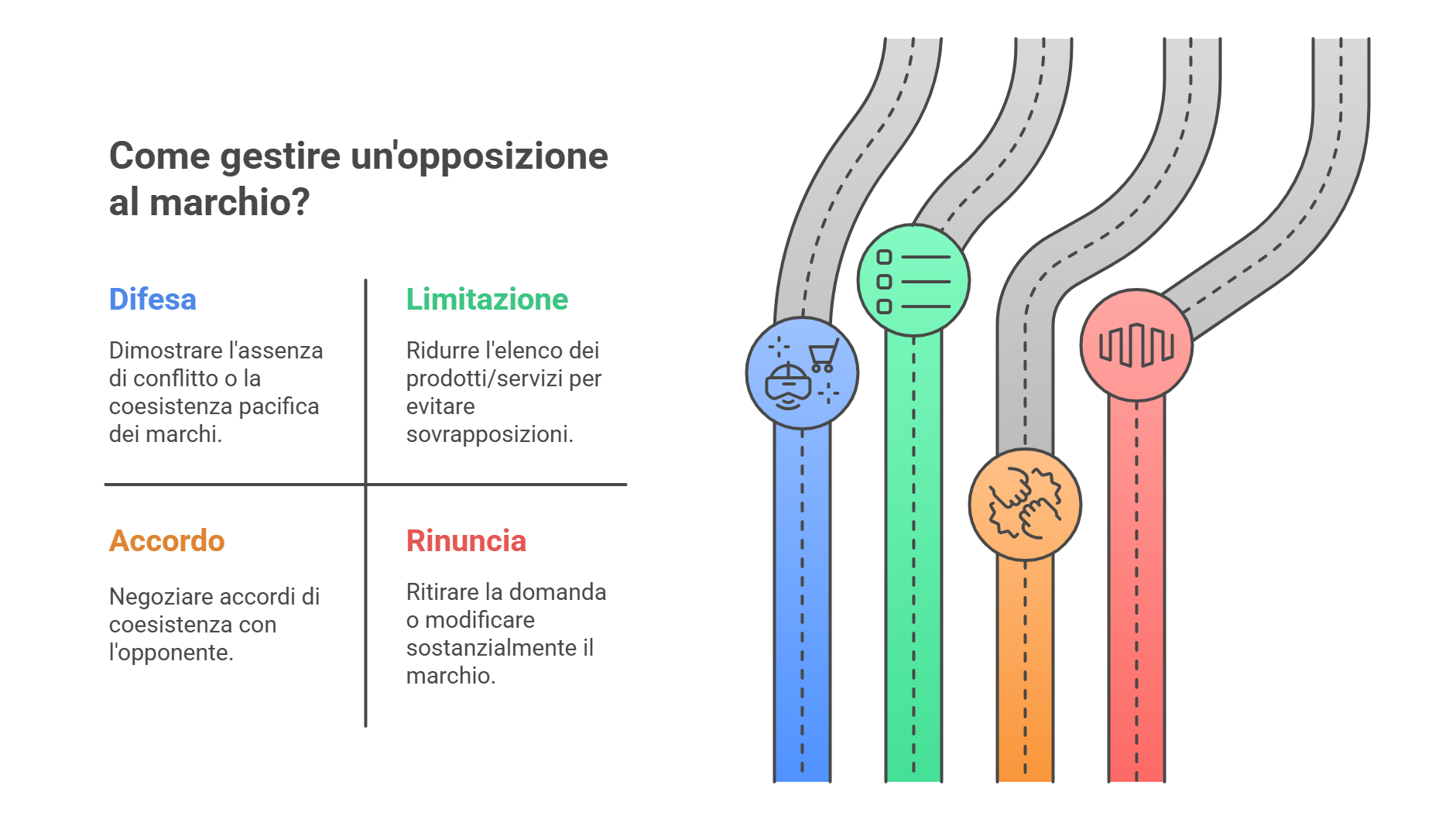 alt="Infografica sulle strategie per gestire un'opposizione al marchio: difesa (dimostrare l'assenza di conflitto), limitazione (ridurre l'elenco dei prodotti/servizi), accordo (negoziare con l'opponente) e rinuncia (ritirare o modificare il marchio)"